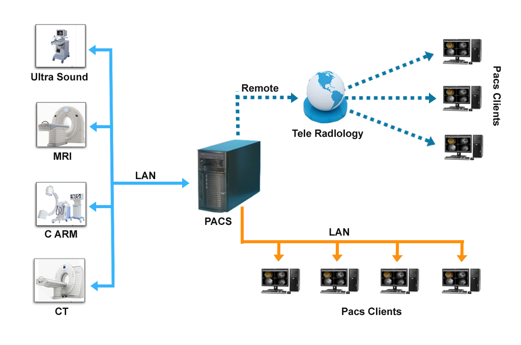 Enterprise Picture Archiving and Communicaton System PACS Apttsoft